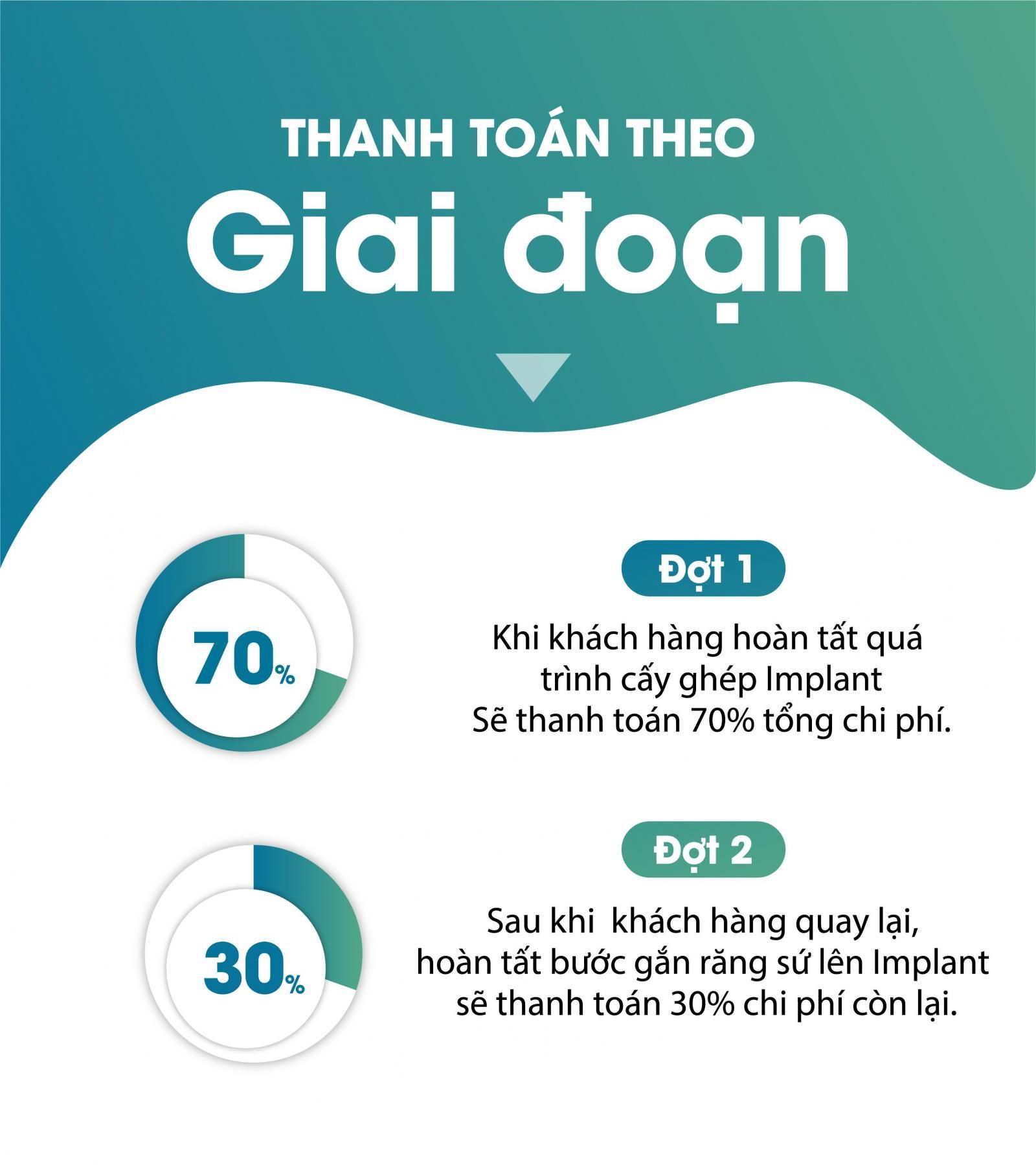 Phương thức trả góp tại nha khoa Dr. Care như thế nào