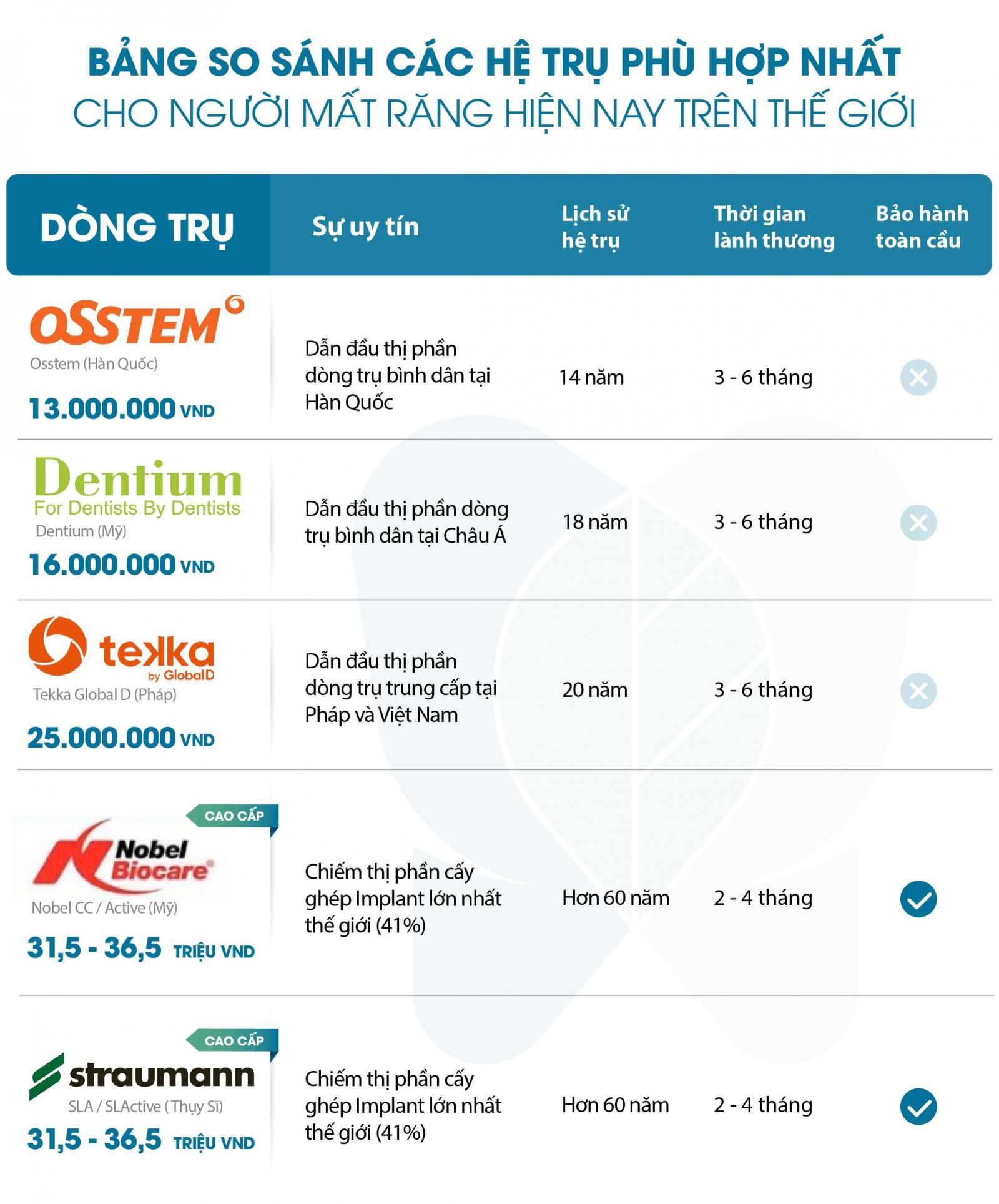 Bảng giá trồng răng Implant