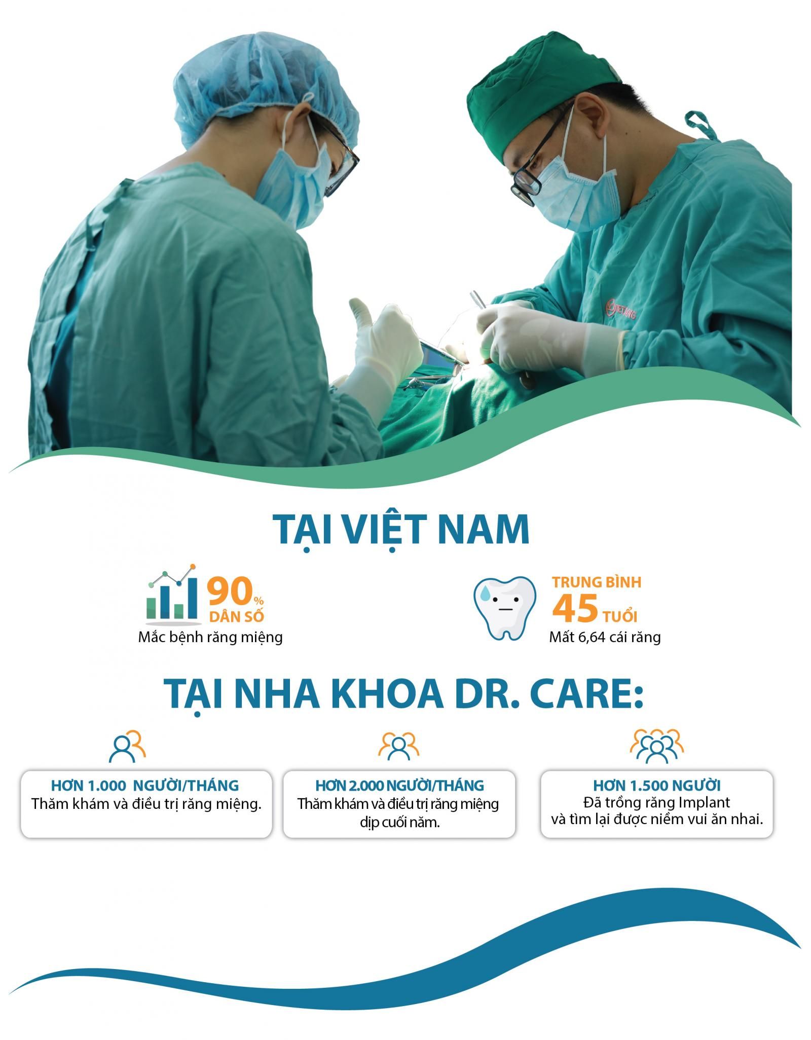 Dr. Care cơ sở nha khoa chuyên sâu và uy tín được nhiều Cô Chú, Anh Chị lựa chọn