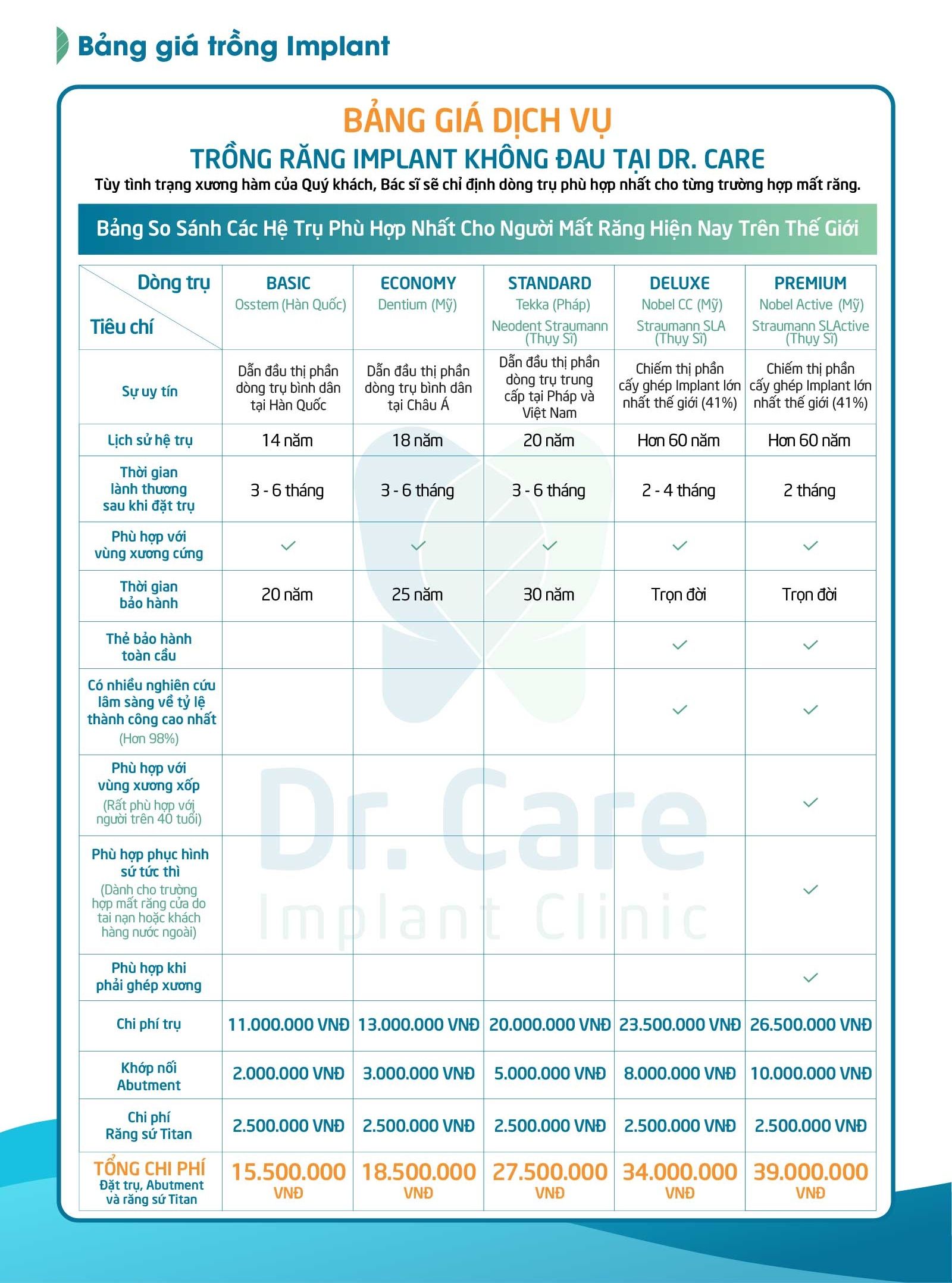 Tham khảo chi phí trồng răng Implant