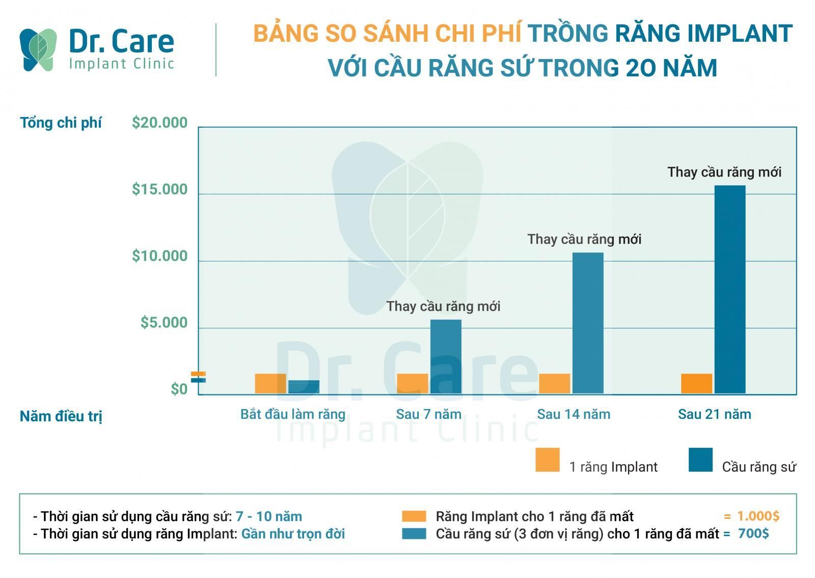 Nên trồng răng Implant hay cầu răng sứ khi bị mất răng?