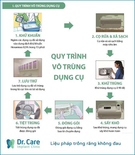 Hệ thống vô trùng tại nha khoa Dr. Care đạt chuẩn quốc tế phải đảm bảo đủ máy móc chuyên dụng: máy rửa, máy Millseal Plus Evo đóng gói dụng cụ vô trùng, lò hấp dụng cụ đạt tiêu chuẩn Class B, hệ thống tủ cực tím…