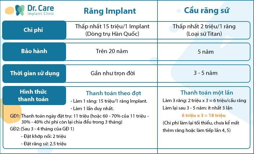 Thời gian sử dụng của răng Implant có thể lên đến 20 năm, thậm chí là trọn đời