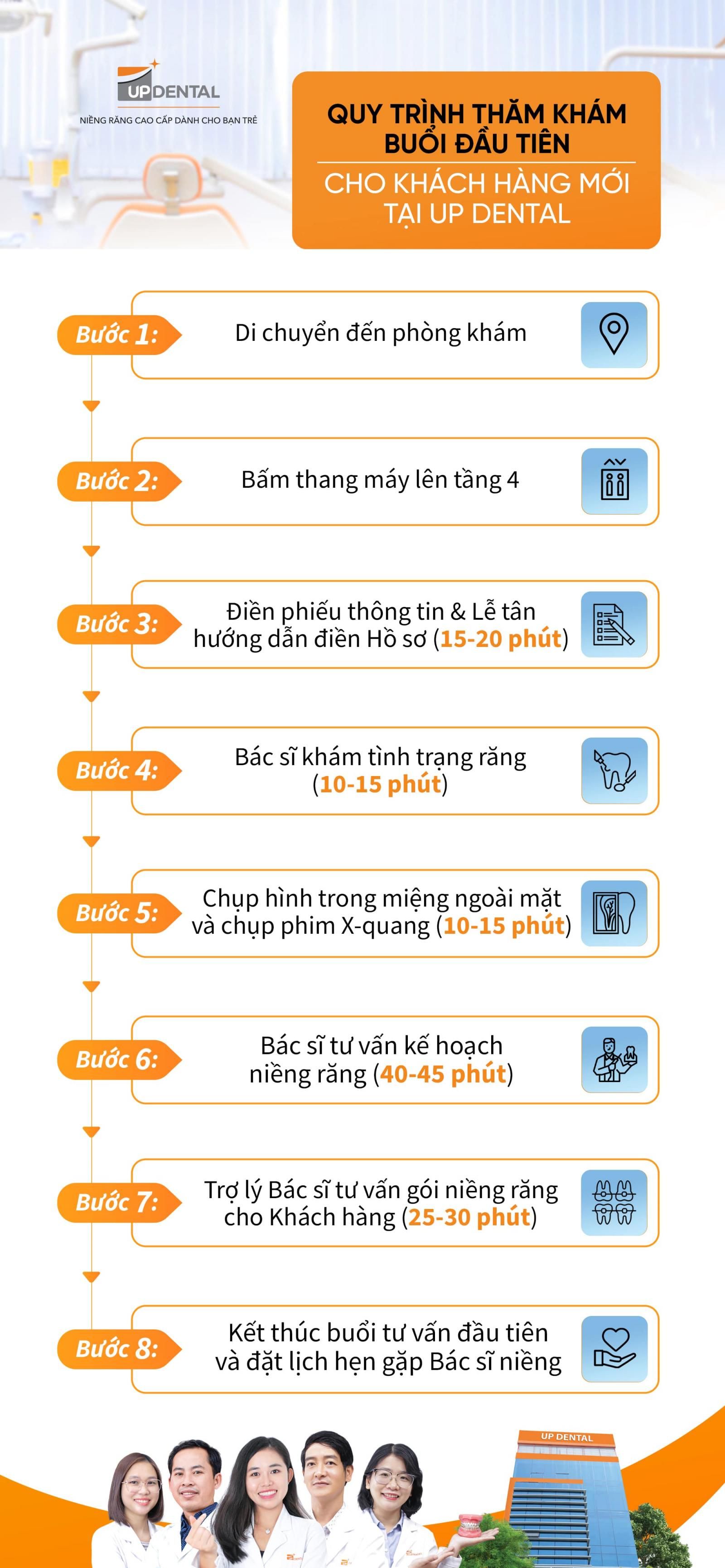 Quy trình thăm khám buổi đầu tiên cho Khách hàng mới tại Up Dental